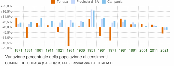 Grafico variazione percentuale della popolazione Comune di Torraca (SA)