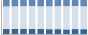 Grafico struttura della popolazione Comune di Torraca (SA)