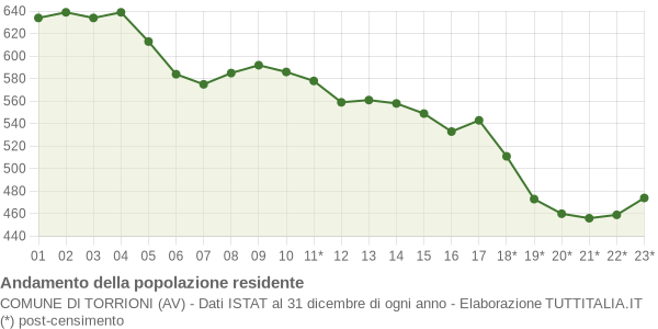 Andamento popolazione Comune di Torrioni (AV)