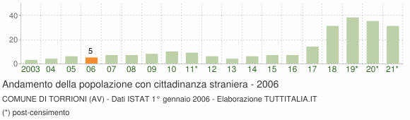 Grafico andamento popolazione stranieri Comune di Torrioni (AV)
