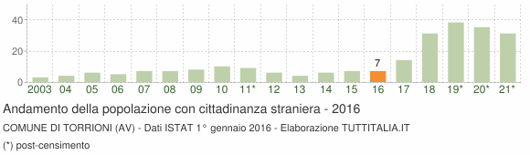 Grafico andamento popolazione stranieri Comune di Torrioni (AV)