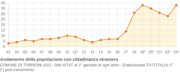 Andamento popolazione stranieri Comune di Torrioni (AV)