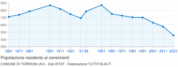 Grafico andamento storico popolazione Comune di Torrioni (AV)