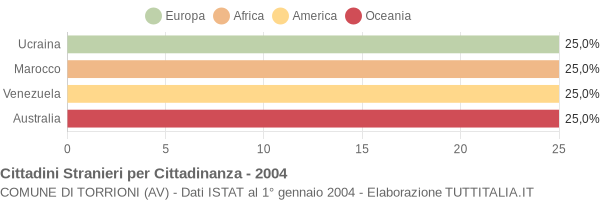 Grafico cittadinanza stranieri - Torrioni 2004