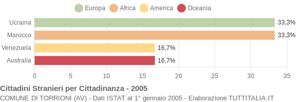 Grafico cittadinanza stranieri - Torrioni 2005