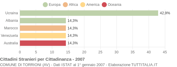 Grafico cittadinanza stranieri - Torrioni 2007