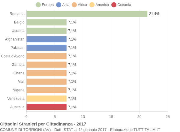 Grafico cittadinanza stranieri - Torrioni 2017