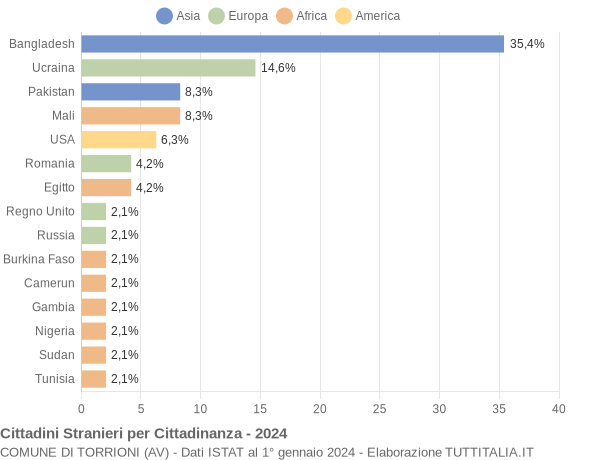 Grafico cittadinanza stranieri - Torrioni 2024