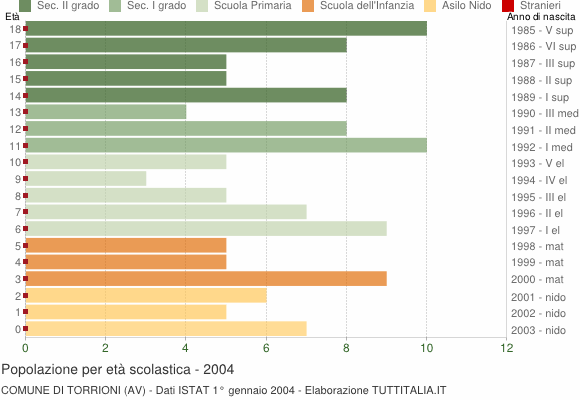 Grafico Popolazione in età scolastica - Torrioni 2004