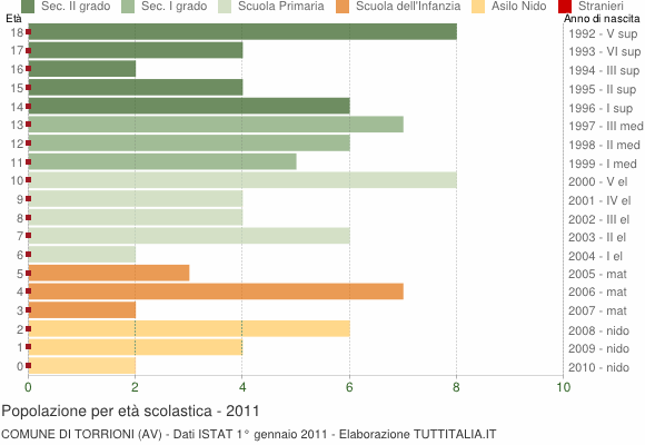 Grafico Popolazione in età scolastica - Torrioni 2011