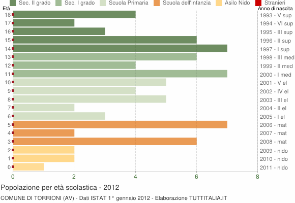 Grafico Popolazione in età scolastica - Torrioni 2012