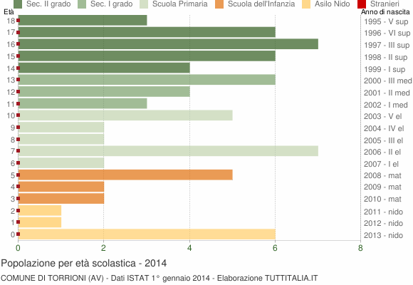 Grafico Popolazione in età scolastica - Torrioni 2014