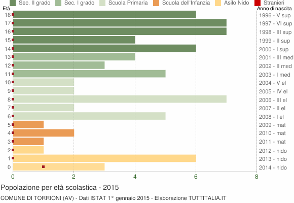 Grafico Popolazione in età scolastica - Torrioni 2015