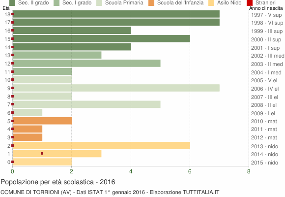 Grafico Popolazione in età scolastica - Torrioni 2016