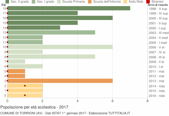 Grafico Popolazione in età scolastica - Torrioni 2017