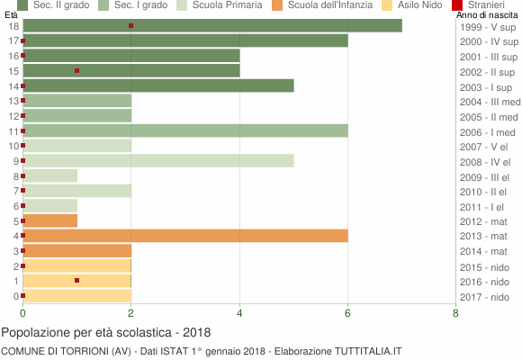 Grafico Popolazione in età scolastica - Torrioni 2018