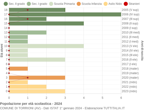 Grafico Popolazione in età scolastica - Torrioni 2024