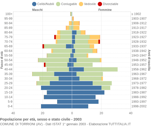 Grafico Popolazione per età, sesso e stato civile Comune di Torrioni (AV)