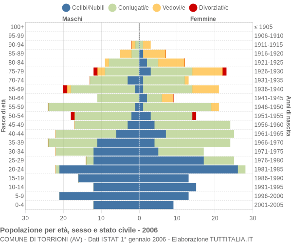 Grafico Popolazione per età, sesso e stato civile Comune di Torrioni (AV)