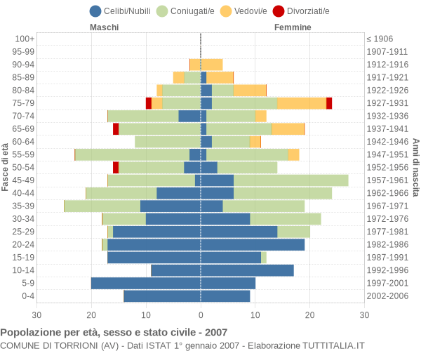 Grafico Popolazione per età, sesso e stato civile Comune di Torrioni (AV)