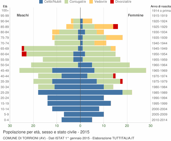 Grafico Popolazione per età, sesso e stato civile Comune di Torrioni (AV)