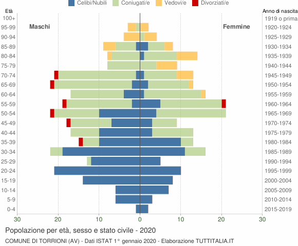 Grafico Popolazione per età, sesso e stato civile Comune di Torrioni (AV)