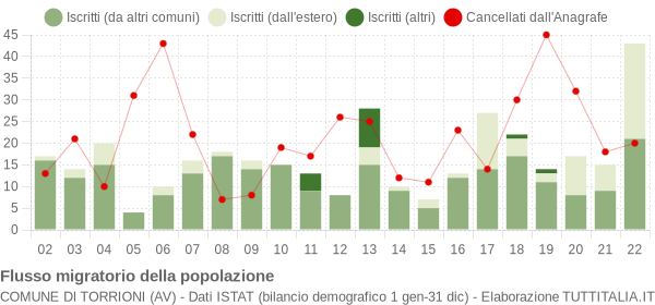 Flussi migratori della popolazione Comune di Torrioni (AV)