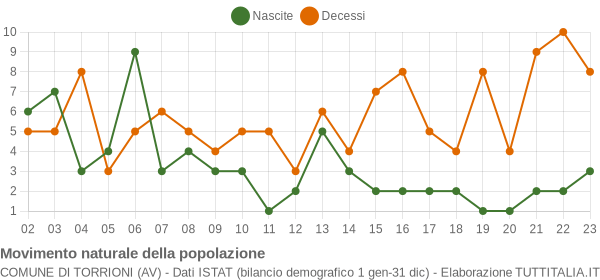 Grafico movimento naturale della popolazione Comune di Torrioni (AV)