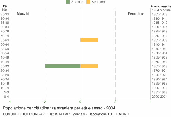 Grafico cittadini stranieri - Torrioni 2004