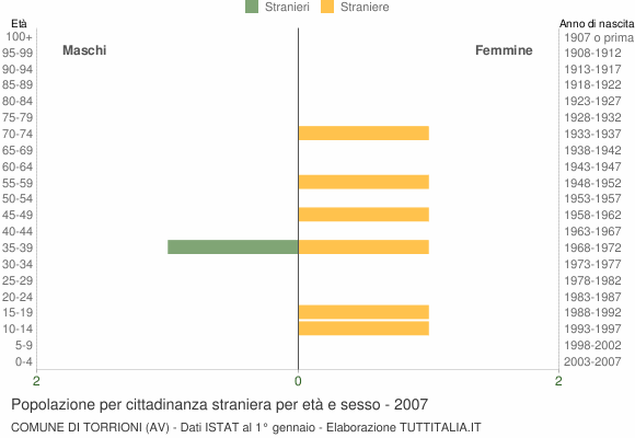 Grafico cittadini stranieri - Torrioni 2007
