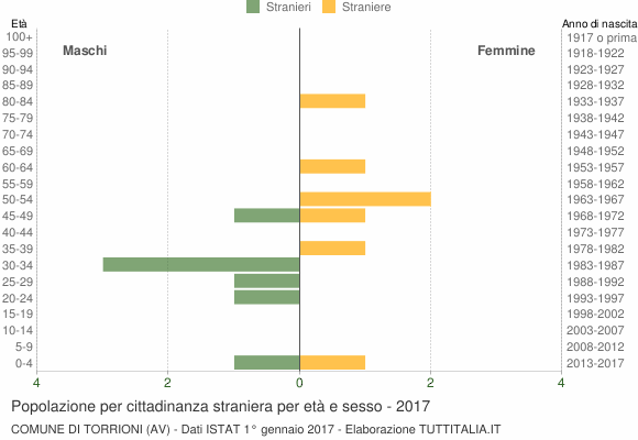 Grafico cittadini stranieri - Torrioni 2017