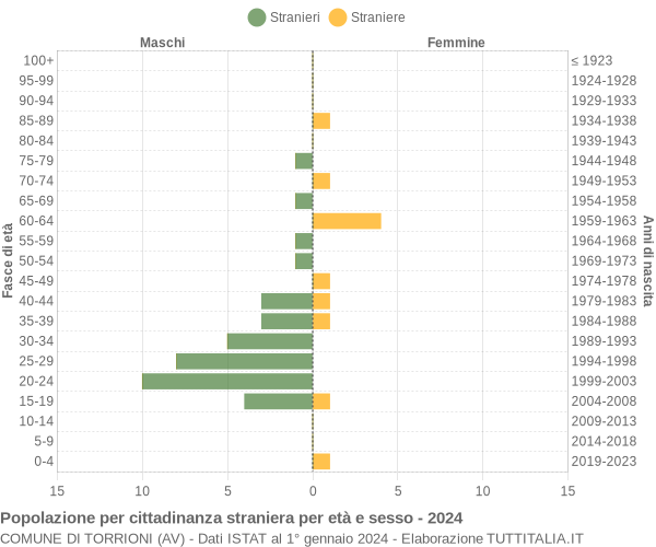 Grafico cittadini stranieri - Torrioni 2024