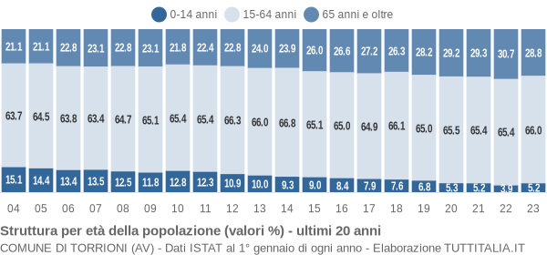 Grafico struttura della popolazione Comune di Torrioni (AV)