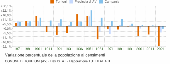Grafico variazione percentuale della popolazione Comune di Torrioni (AV)
