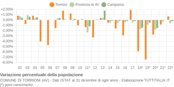 Variazione percentuale della popolazione Comune di Torrioni (AV)