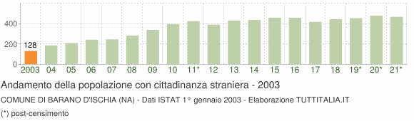Grafico andamento popolazione stranieri Comune di Barano d'Ischia (NA)