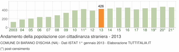 Grafico andamento popolazione stranieri Comune di Barano d'Ischia (NA)