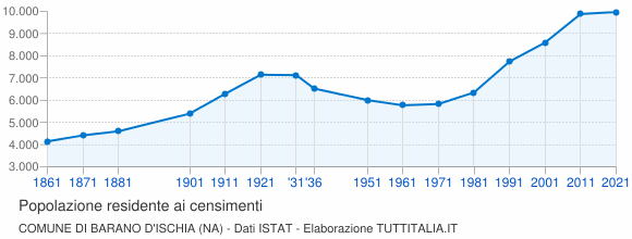 Grafico andamento storico popolazione Comune di Barano d'Ischia (NA)
