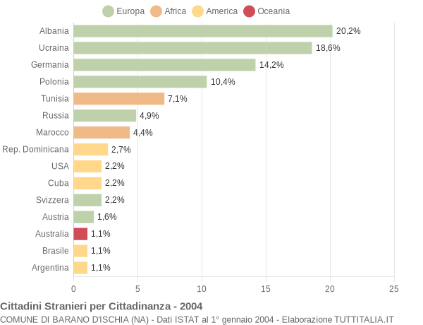 Grafico cittadinanza stranieri - Barano d'Ischia 2004