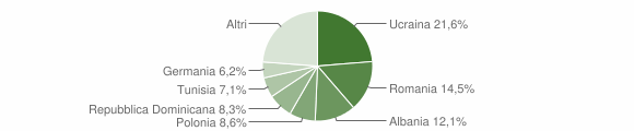 Grafico cittadinanza stranieri - Barano d'Ischia 2011