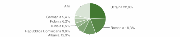 Grafico cittadinanza stranieri - Barano d'Ischia 2012
