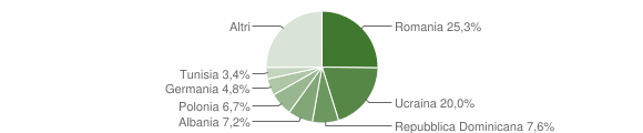 Grafico cittadinanza stranieri - Barano d'Ischia 2020