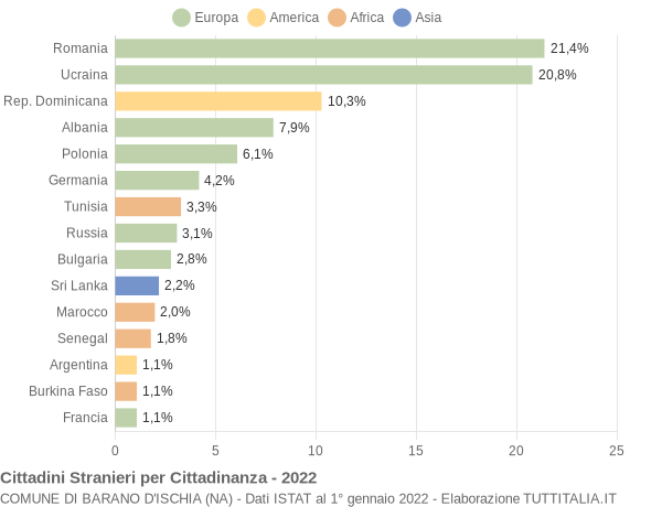 Grafico cittadinanza stranieri - Barano d'Ischia 2022