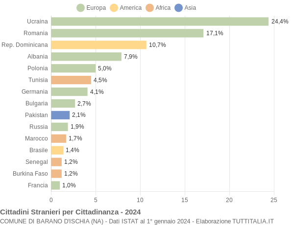 Grafico cittadinanza stranieri - Barano d'Ischia 2024