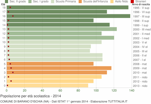 Grafico Popolazione in età scolastica - Barano d'Ischia 2014