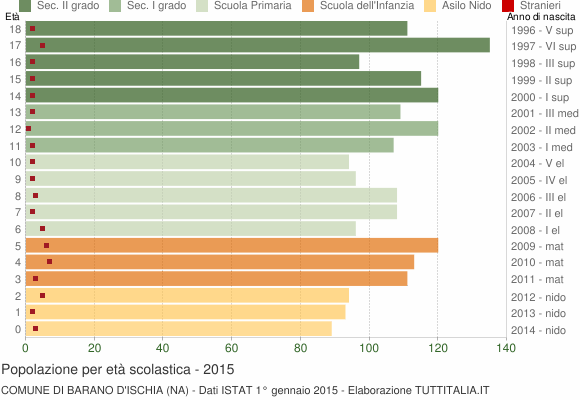 Grafico Popolazione in età scolastica - Barano d'Ischia 2015