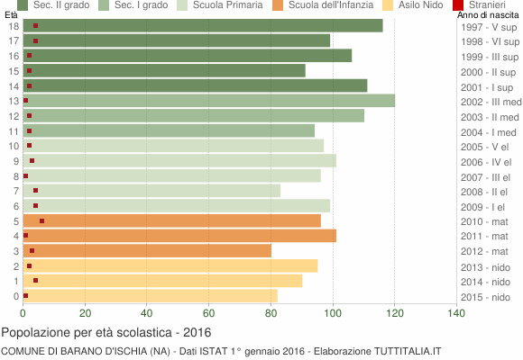 Grafico Popolazione in età scolastica - Barano d'Ischia 2016
