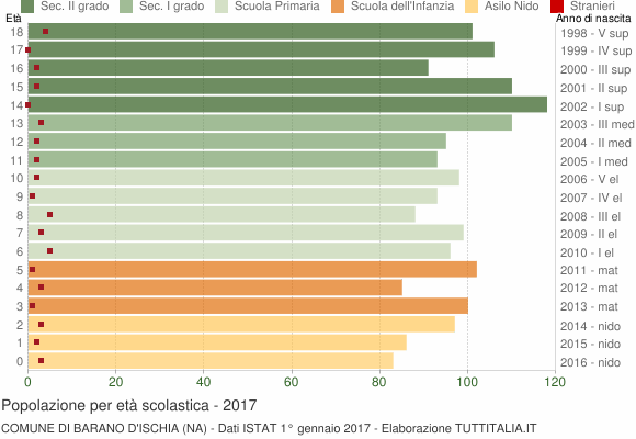 Grafico Popolazione in età scolastica - Barano d'Ischia 2017
