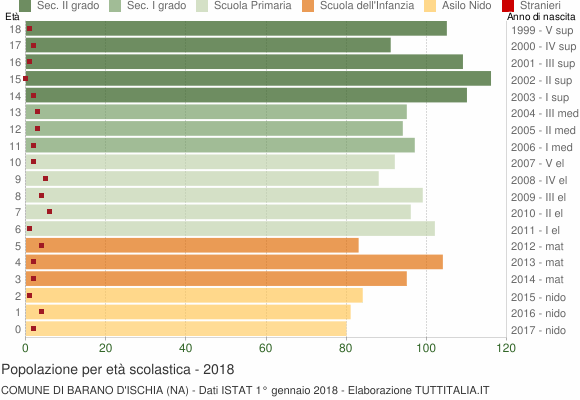 Grafico Popolazione in età scolastica - Barano d'Ischia 2018
