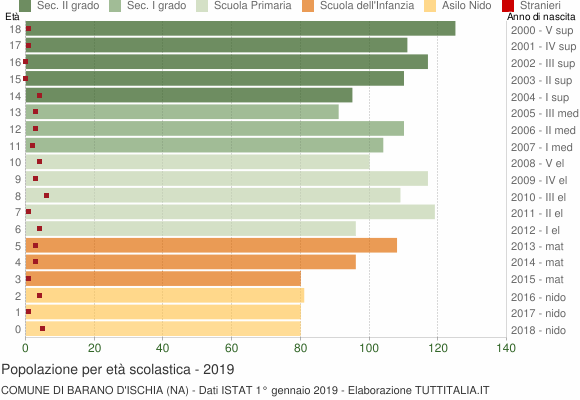 Grafico Popolazione in età scolastica - Barano d'Ischia 2019